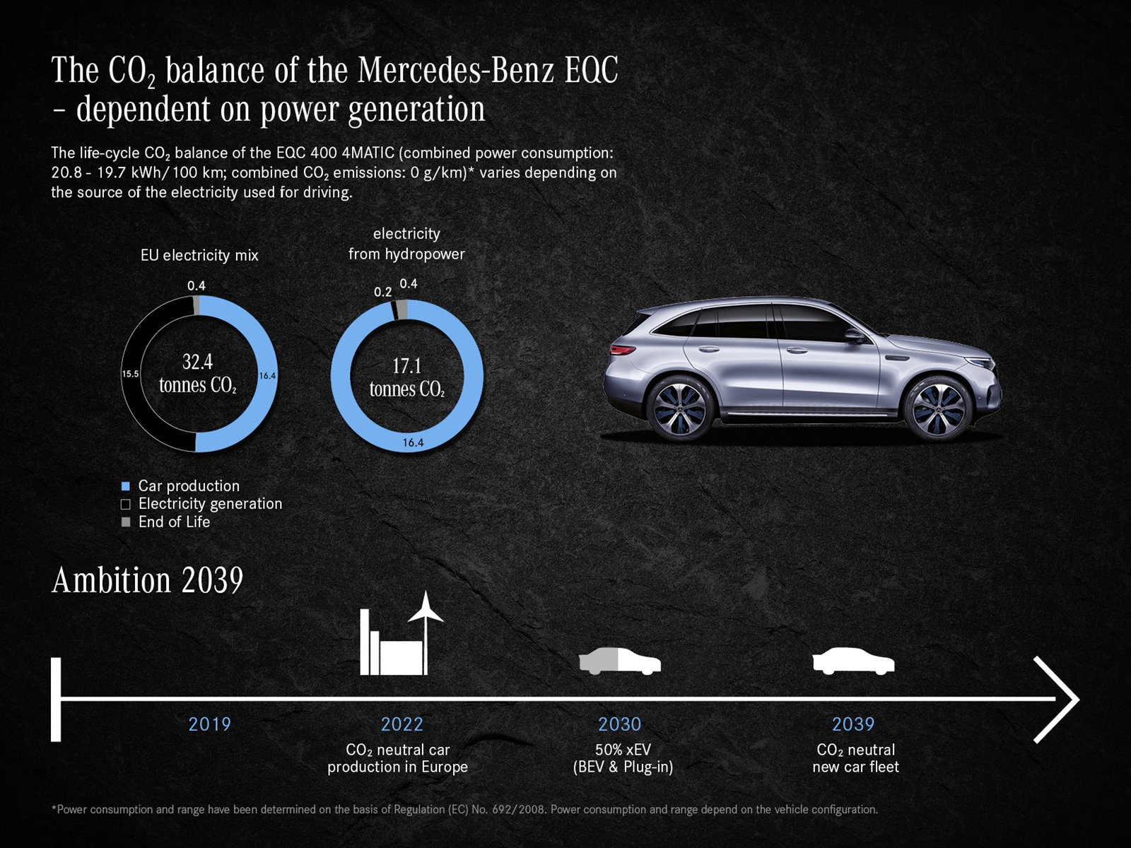 Die Umweltbilanz Des Eqc 400 4matic: So Nachhaltig Ist Der Mercedes Benz Eqc The Eco Balance Of The Eqc 400 4matic