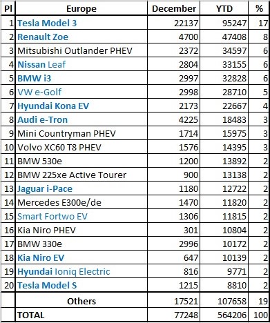 Plug In Electric Car Sales In Europe – December 2019 Source Ev Sales Blog